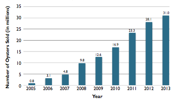 Number of Aquacultured Market Oysters Sold